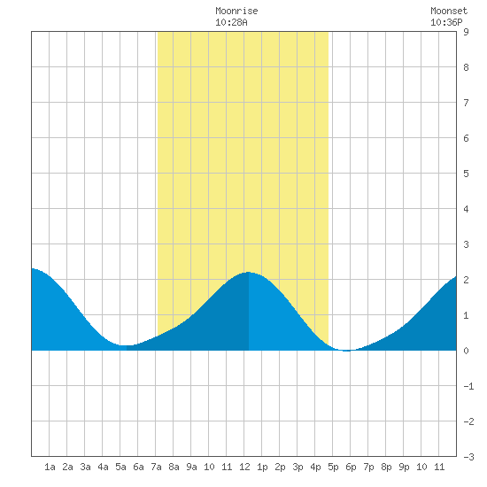 Weekapaug tide chart for Monday, January 18, 2021