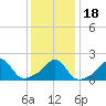 Weekapaug tide chart for Monday, January 18, 2021