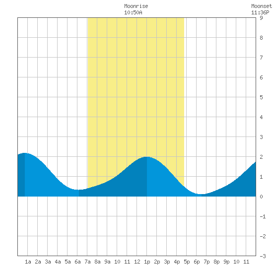 Weekapaug tide chart for Tuesday, January 19, 2021