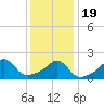 Weekapaug tide chart for Tuesday, January 19, 2021