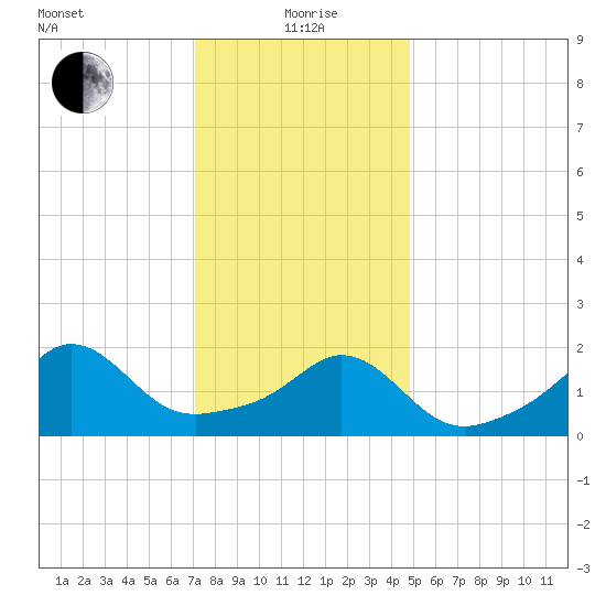 Weekapaug tide chart for Wednesday, January 20, 2021