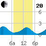 Weekapaug tide chart for Wednesday, January 20, 2021
