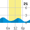 Weekapaug tide chart for Thursday, January 21, 2021