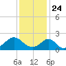 Weekapaug tide chart for Sunday, January 24, 2021