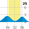 Weekapaug tide chart for Monday, January 25, 2021