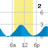 Weekapaug tide chart for Saturday, January 2, 2021