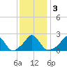 Weekapaug tide chart for Sunday, January 3, 2021