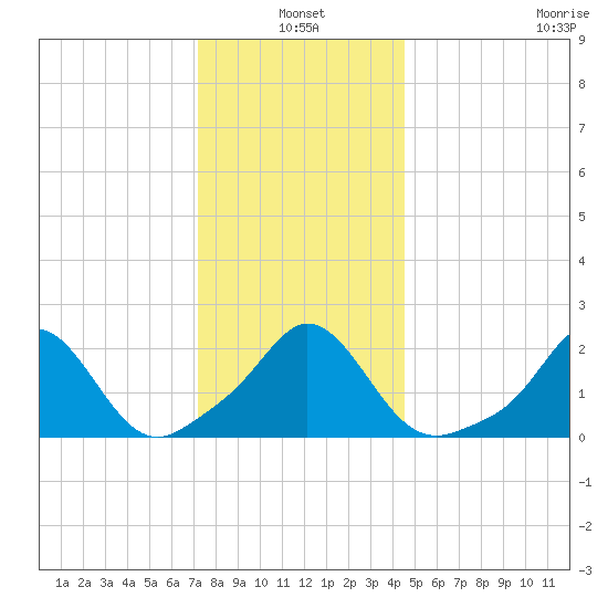 Weekapaug tide chart for Monday, January 4, 2021