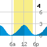 Weekapaug tide chart for Monday, January 4, 2021