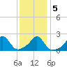 Weekapaug tide chart for Tuesday, January 5, 2021