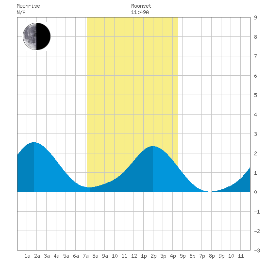 Weekapaug tide chart for Wednesday, January 6, 2021