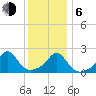 Weekapaug tide chart for Wednesday, January 6, 2021
