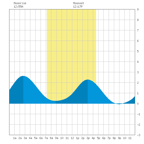 Weekapaug tide chart for Thursday, January 7, 2021