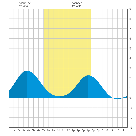 Weekapaug tide chart for Friday, January 8, 2021