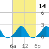 Weekapaug tide chart for Sunday, February 14, 2021