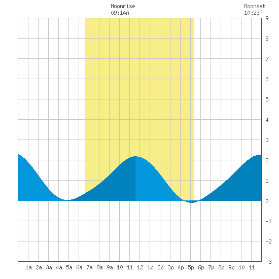 Weekapaug tide chart for Tuesday, February 16, 2021