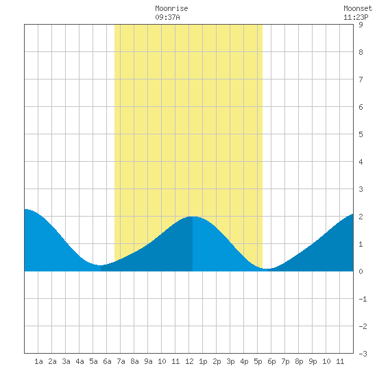 Weekapaug tide chart for Wednesday, February 17, 2021