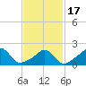 Weekapaug tide chart for Wednesday, February 17, 2021