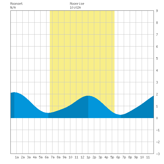 Weekapaug tide chart for Thursday, February 18, 2021