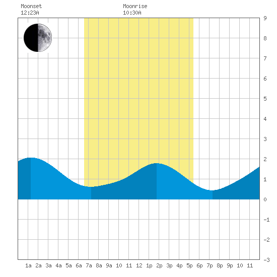 Weekapaug tide chart for Friday, February 19, 2021