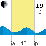 Weekapaug tide chart for Friday, February 19, 2021