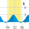 Weekapaug tide chart for Monday, February 1, 2021