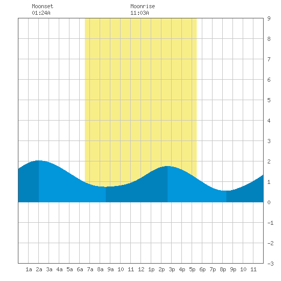 Weekapaug tide chart for Saturday, February 20, 2021