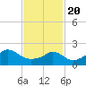 Weekapaug tide chart for Saturday, February 20, 2021