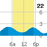 Weekapaug tide chart for Monday, February 22, 2021