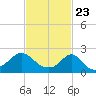 Weekapaug tide chart for Tuesday, February 23, 2021