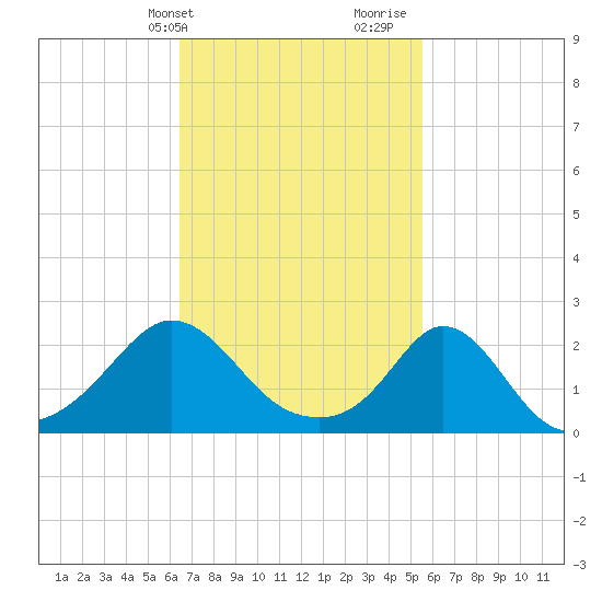 Weekapaug tide chart for Wednesday, February 24, 2021