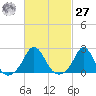 Weekapaug tide chart for Saturday, February 27, 2021