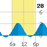 Weekapaug tide chart for Sunday, February 28, 2021