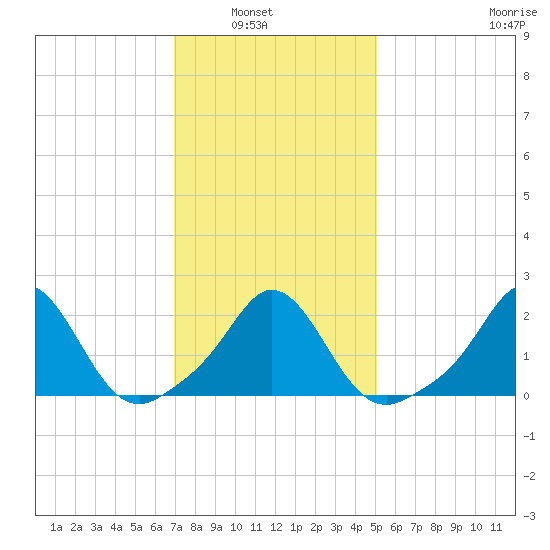 Weekapaug tide chart for Tuesday, February 2, 2021
