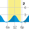 Weekapaug tide chart for Tuesday, February 2, 2021