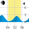 Weekapaug tide chart for Thursday, February 4, 2021