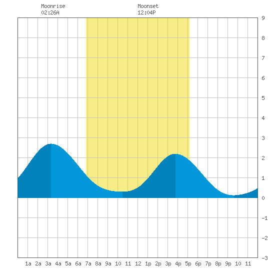 Weekapaug tide chart for Saturday, February 6, 2021