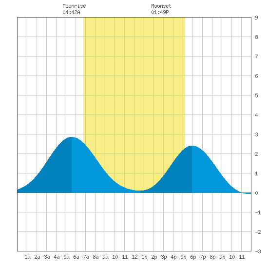 Weekapaug tide chart for Monday, February 8, 2021