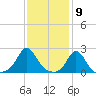 Weekapaug tide chart for Tuesday, February 9, 2021