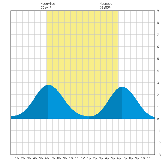 Weekapaug tide chart for Wednesday, March 10, 2021