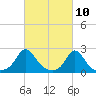 Weekapaug tide chart for Wednesday, March 10, 2021
