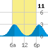 Weekapaug tide chart for Thursday, March 11, 2021