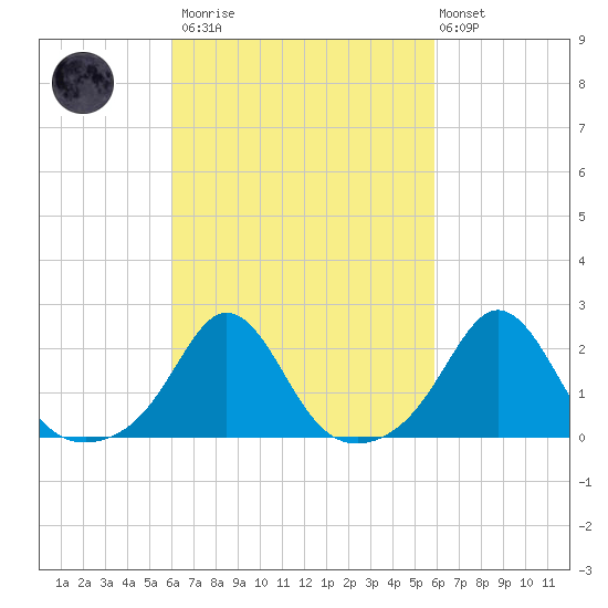 Weekapaug tide chart for Saturday, March 13, 2021