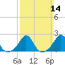 Weekapaug tide chart for Sunday, March 14, 2021
