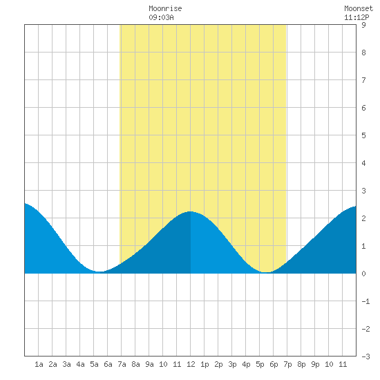 Weekapaug tide chart for Wednesday, March 17, 2021
