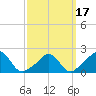Weekapaug tide chart for Wednesday, March 17, 2021