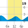 Weekapaug tide chart for Friday, March 19, 2021