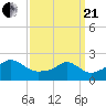 Weekapaug tide chart for Sunday, March 21, 2021
