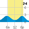 Weekapaug tide chart for Wednesday, March 24, 2021