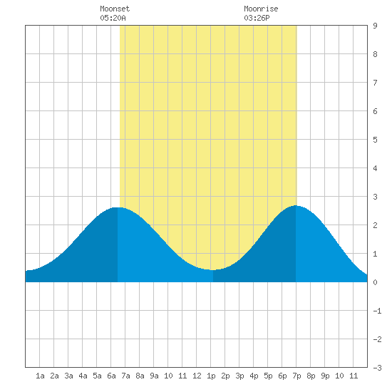 Weekapaug tide chart for Thursday, March 25, 2021